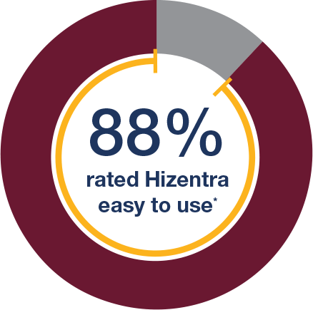 88% of patients reported Hizentra easy to use* pic chart