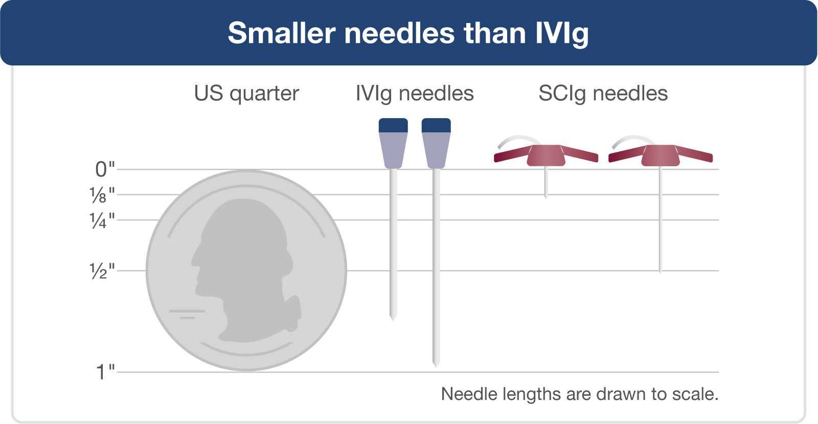 Needle size