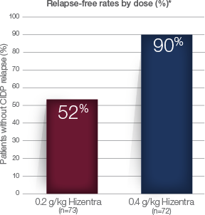 Relapse-free rates by dose percentage graph 