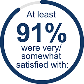 At least 91% were very/somewhat satisfied with the ability to personalize treatment, overall confidence, overall ease of administration, and/or the ability to fit treatment into their lifestyle