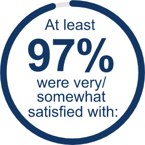 At least 97% were very/somewhat satisfied with the ability to personalize treatment, overall confidence, overall ease of administration, and/or the ability to fit treatment into their lifestyle