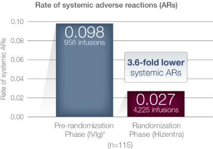 Rate of Systematic Adverse Reaction (ARs) chart