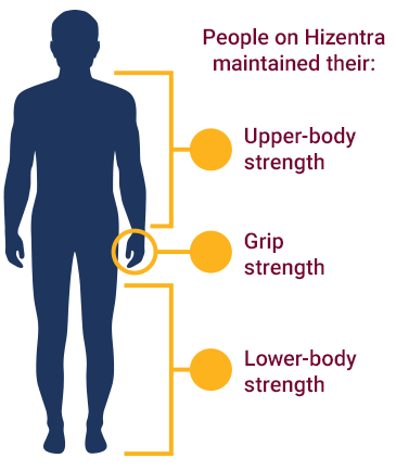 Patient on CIDP - proven to prevent relapse