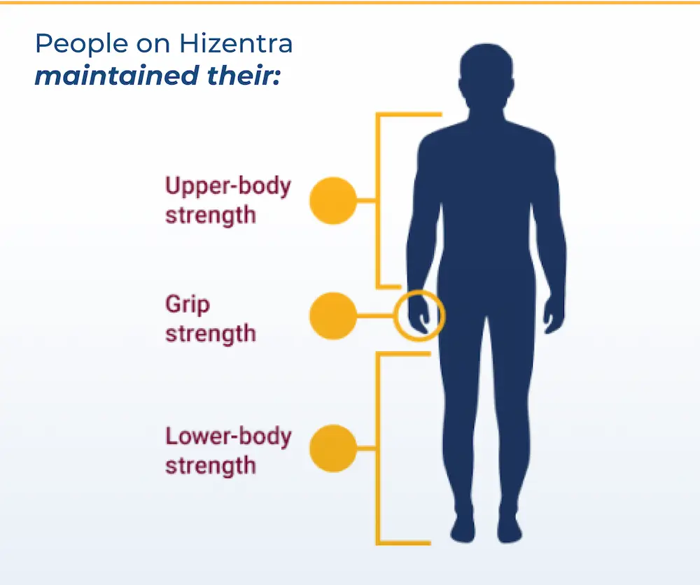 Illustration of human body calling out strength in upper body, grip, and lower body 